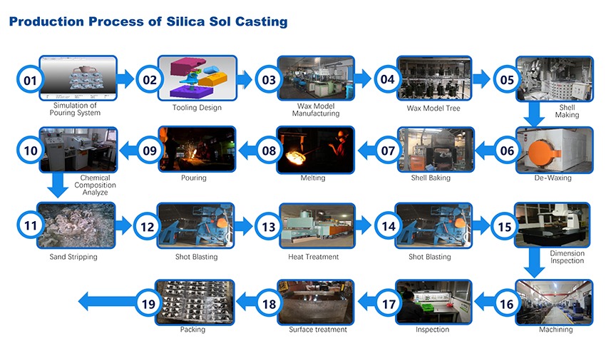 Các bước vận hành đúc chính xác silica sol